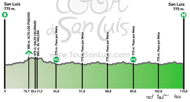 Tour de San Luis stage 7 profile